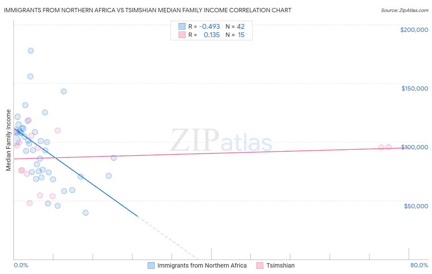 Immigrants from Northern Africa vs Tsimshian Median Family Income