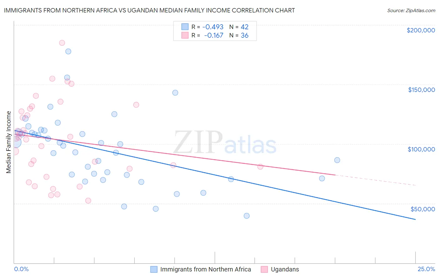 Immigrants from Northern Africa vs Ugandan Median Family Income