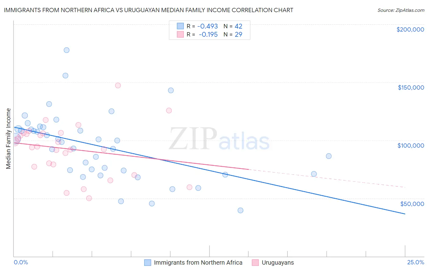 Immigrants from Northern Africa vs Uruguayan Median Family Income