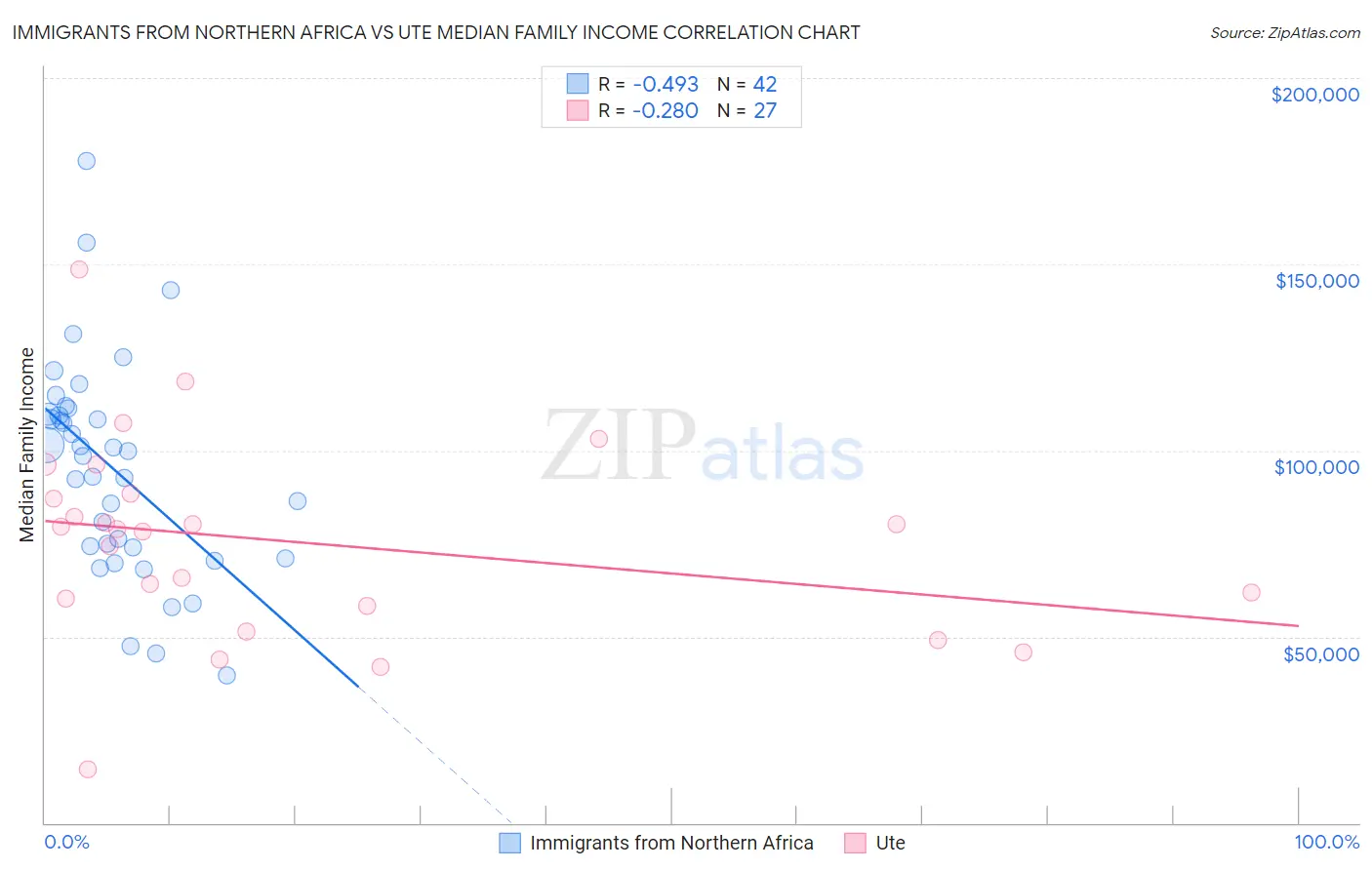 Immigrants from Northern Africa vs Ute Median Family Income