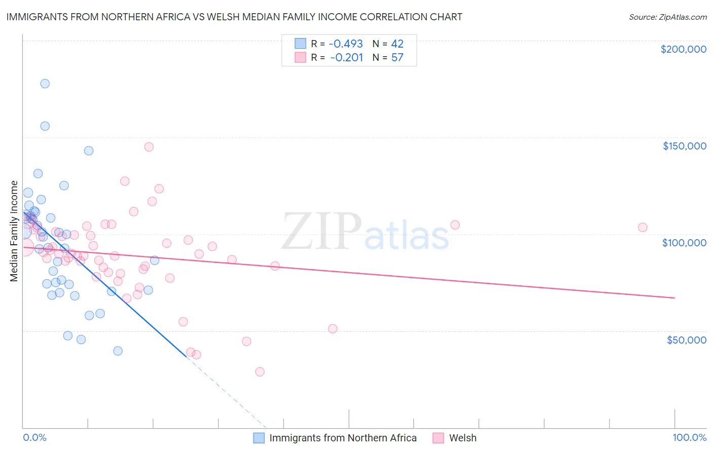 Immigrants from Northern Africa vs Welsh Median Family Income