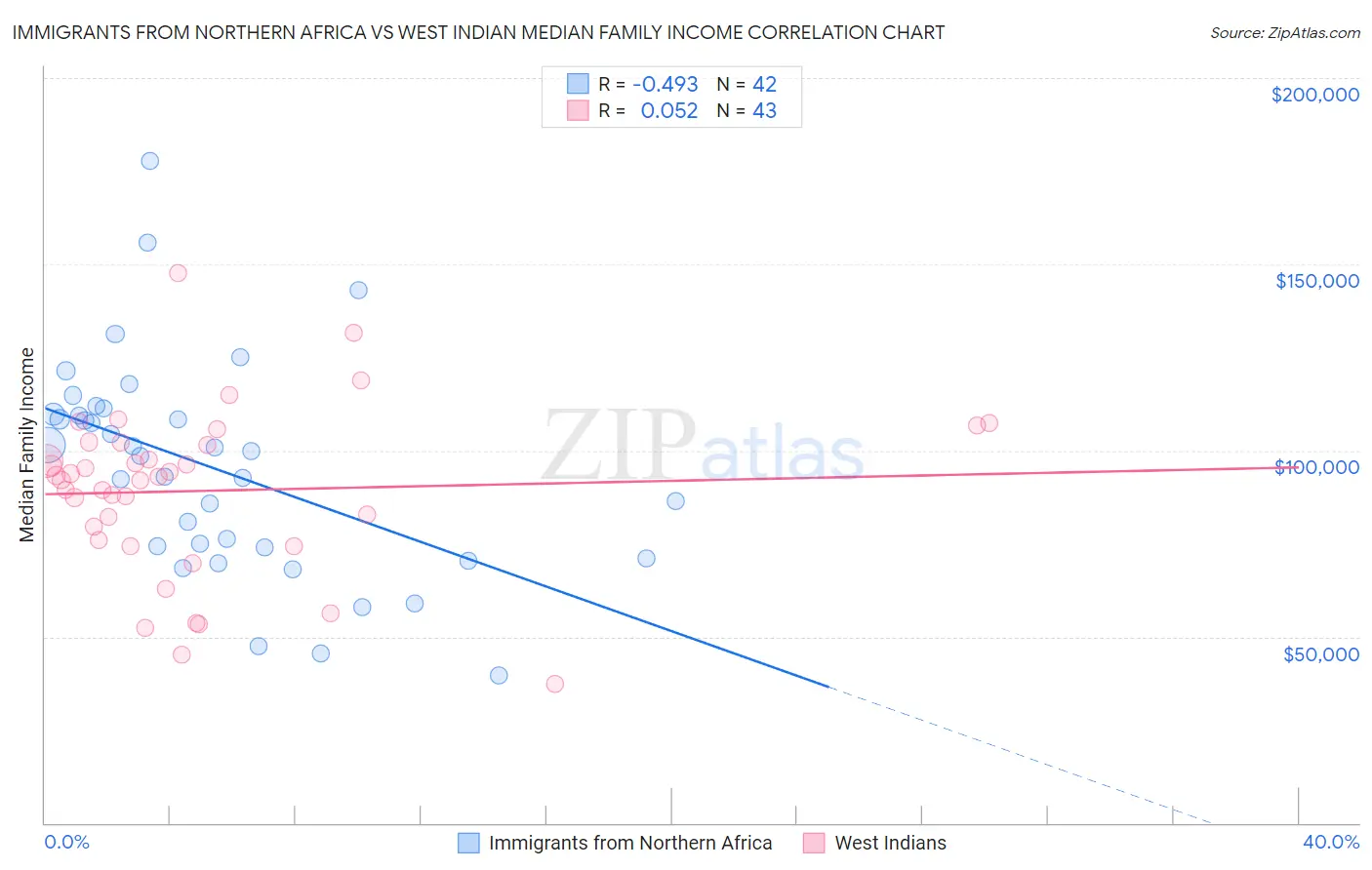 Immigrants from Northern Africa vs West Indian Median Family Income