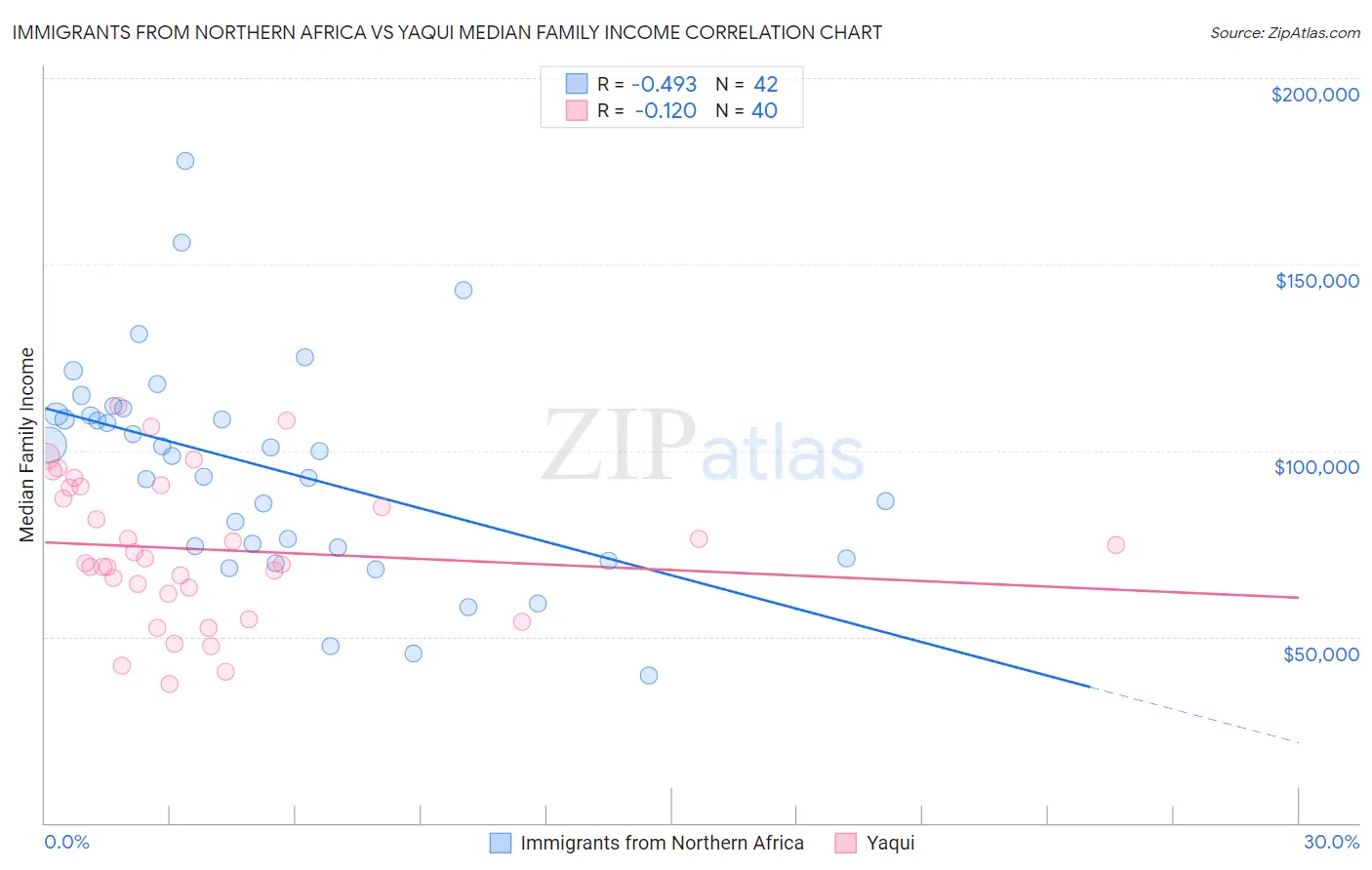 Immigrants from Northern Africa vs Yaqui Median Family Income