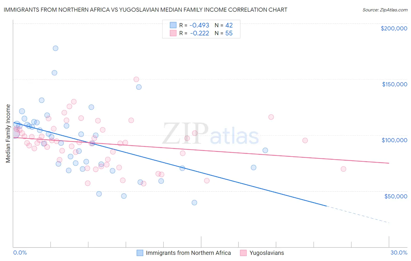 Immigrants from Northern Africa vs Yugoslavian Median Family Income