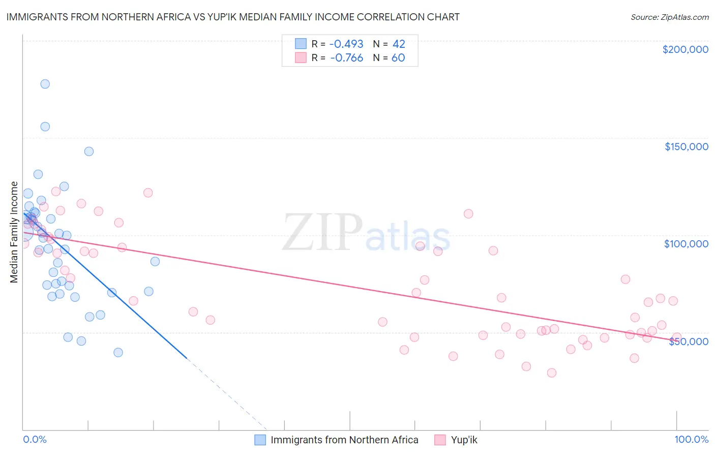 Immigrants from Northern Africa vs Yup'ik Median Family Income