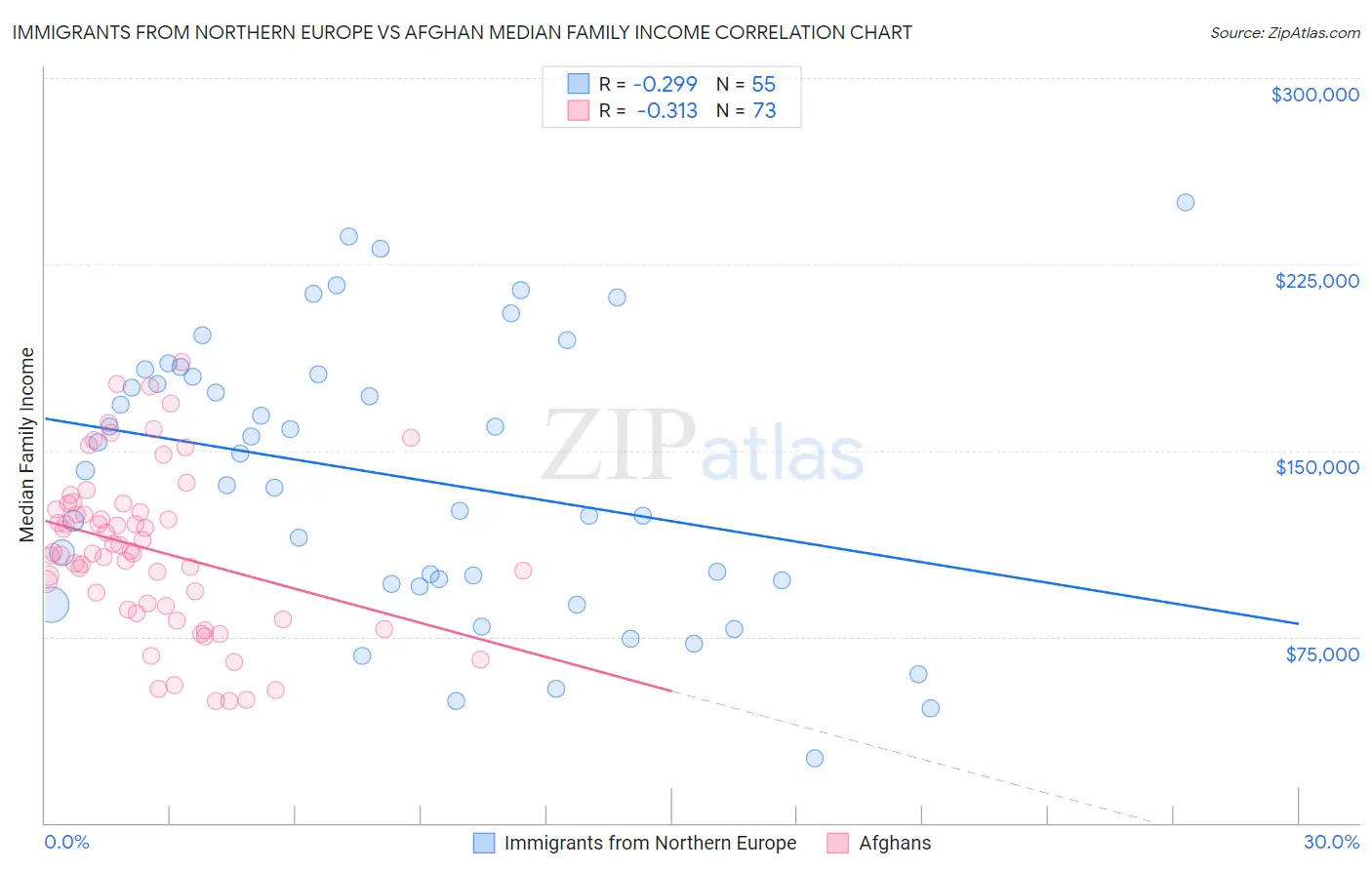 Immigrants from Northern Europe vs Afghan Median Family Income