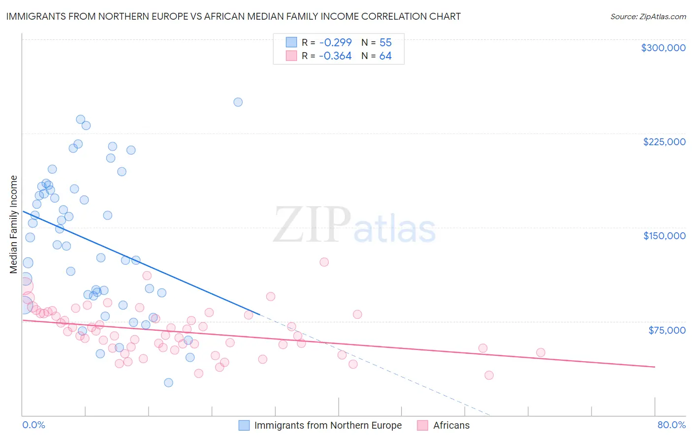 Immigrants from Northern Europe vs African Median Family Income