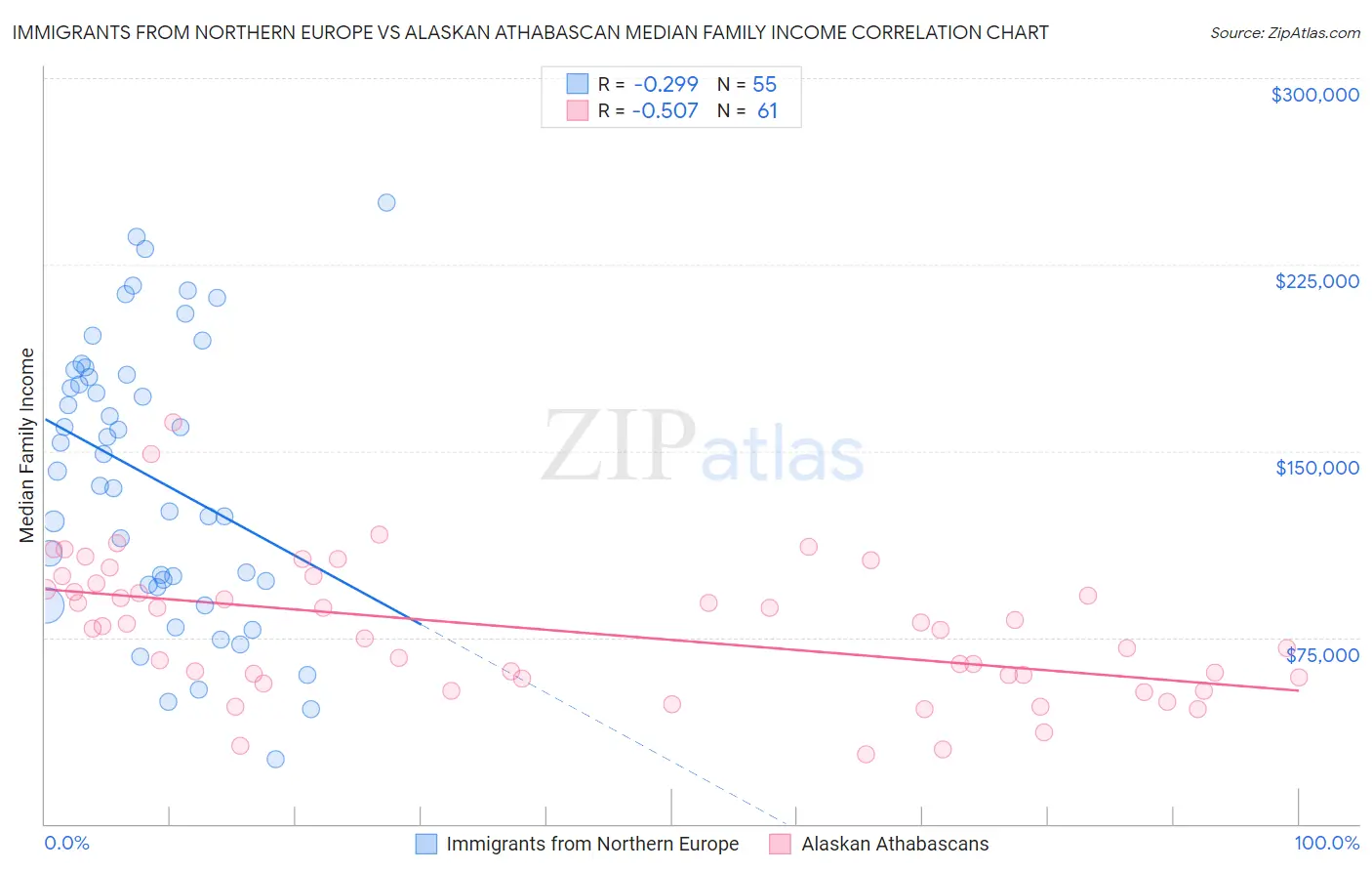 Immigrants from Northern Europe vs Alaskan Athabascan Median Family Income