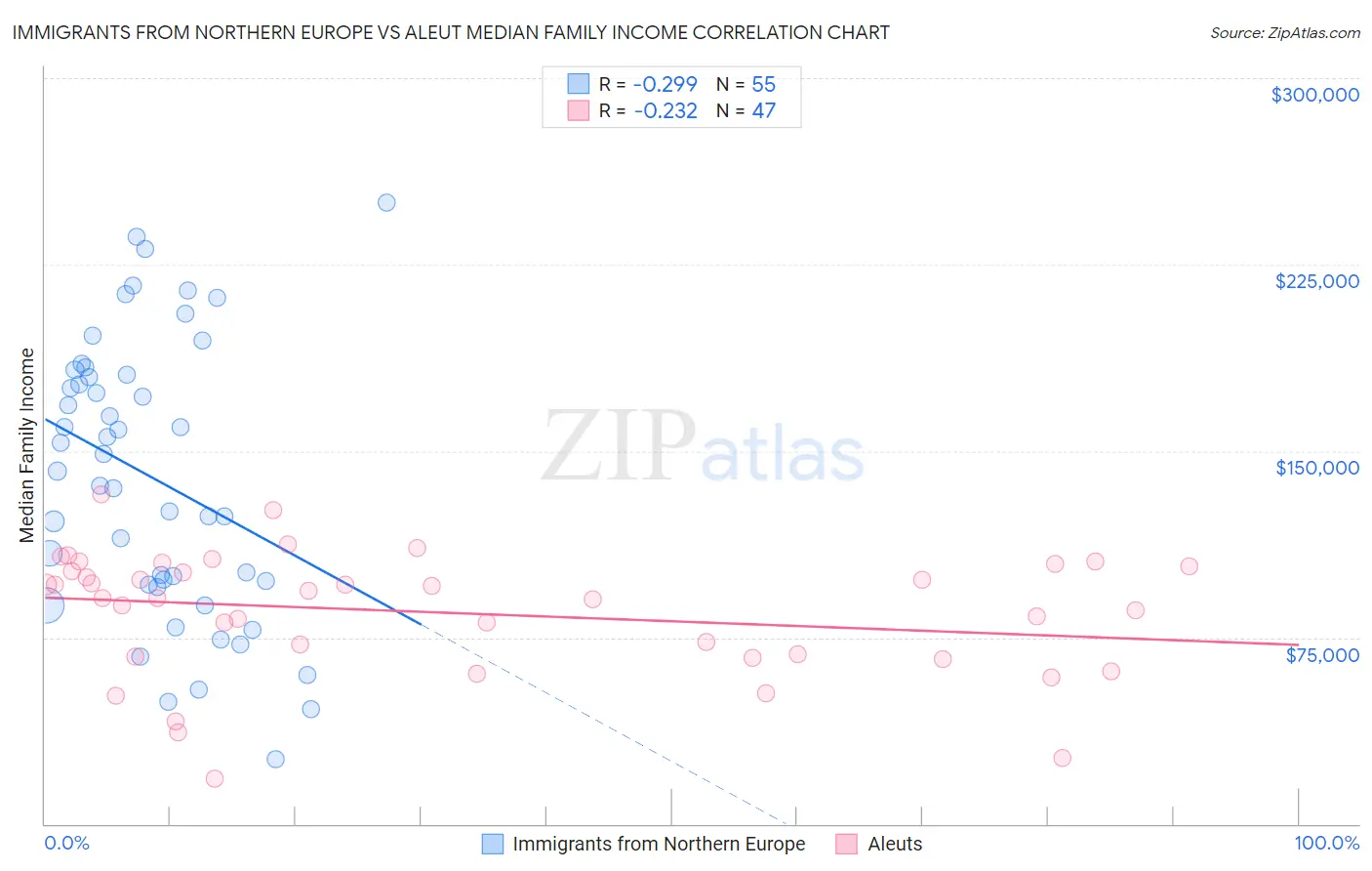 Immigrants from Northern Europe vs Aleut Median Family Income
