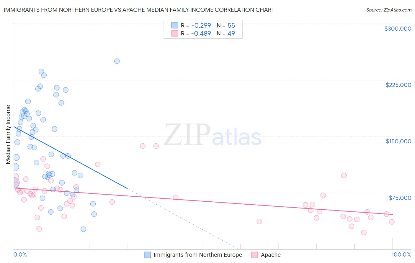 Immigrants from Northern Europe vs Apache Median Family Income