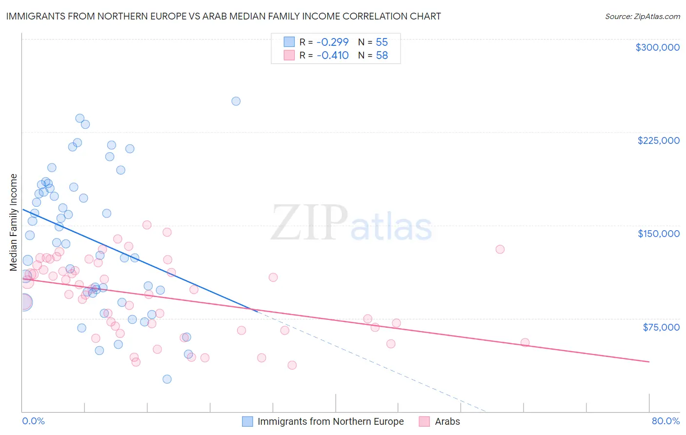 Immigrants from Northern Europe vs Arab Median Family Income