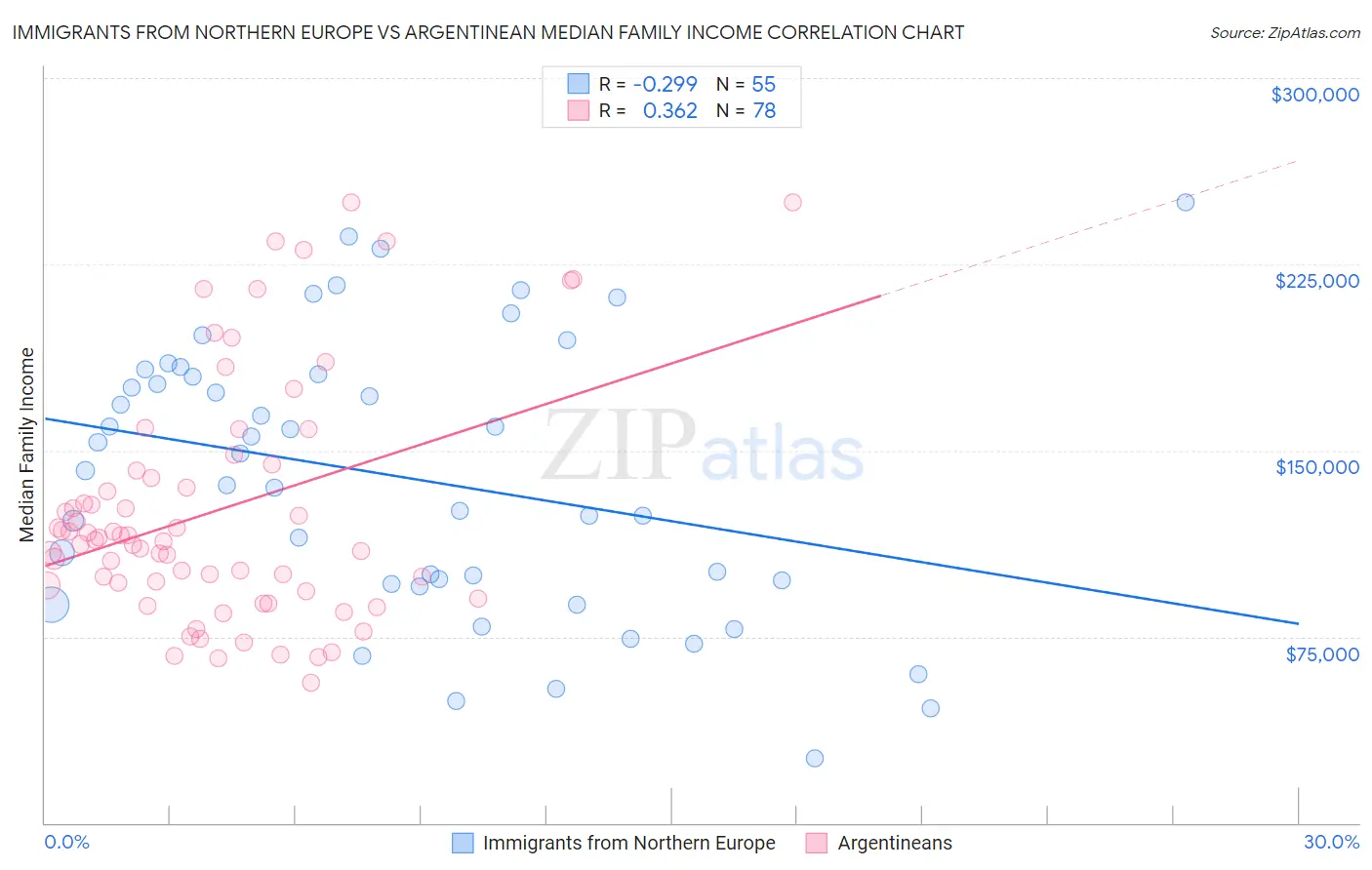 Immigrants from Northern Europe vs Argentinean Median Family Income