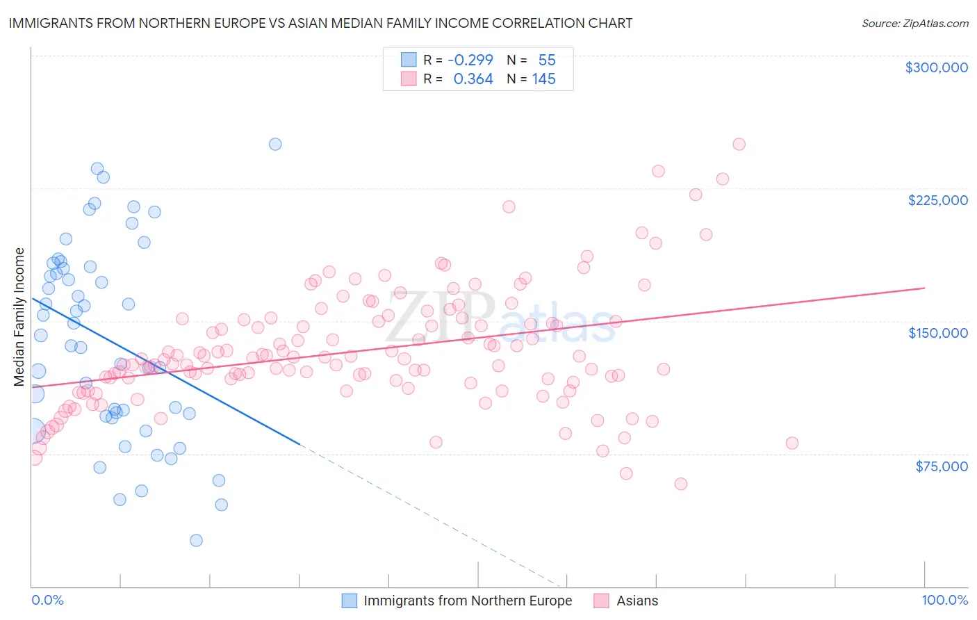 Immigrants from Northern Europe vs Asian Median Family Income