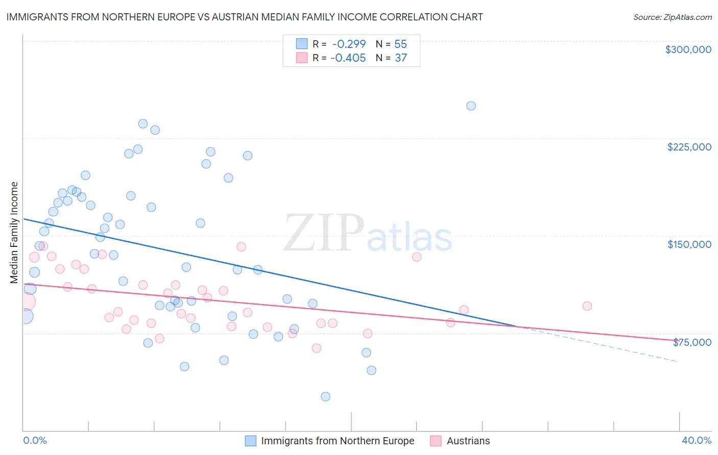Immigrants from Northern Europe vs Austrian Median Family Income