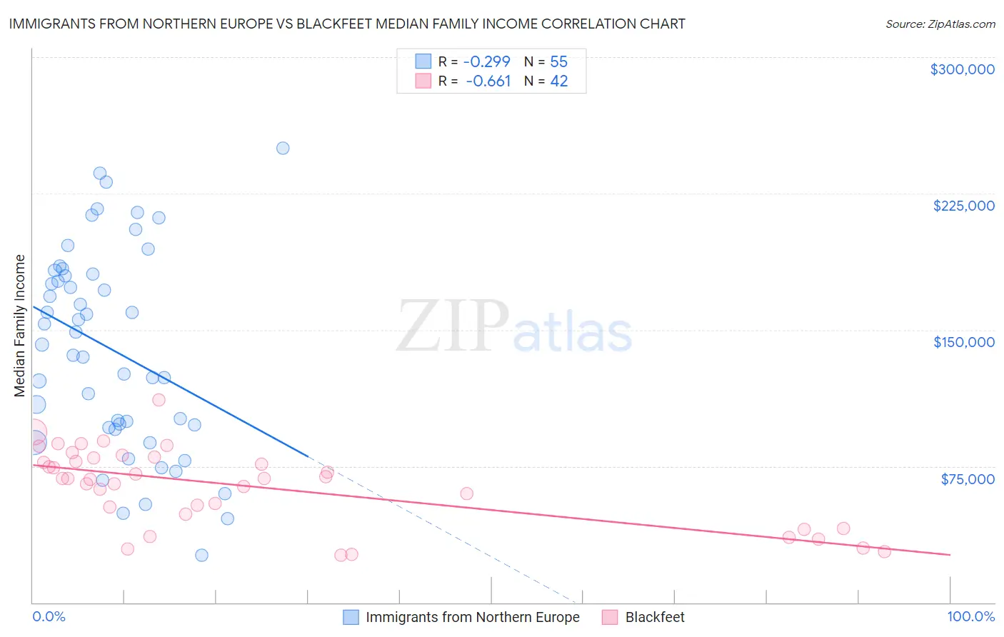 Immigrants from Northern Europe vs Blackfeet Median Family Income
