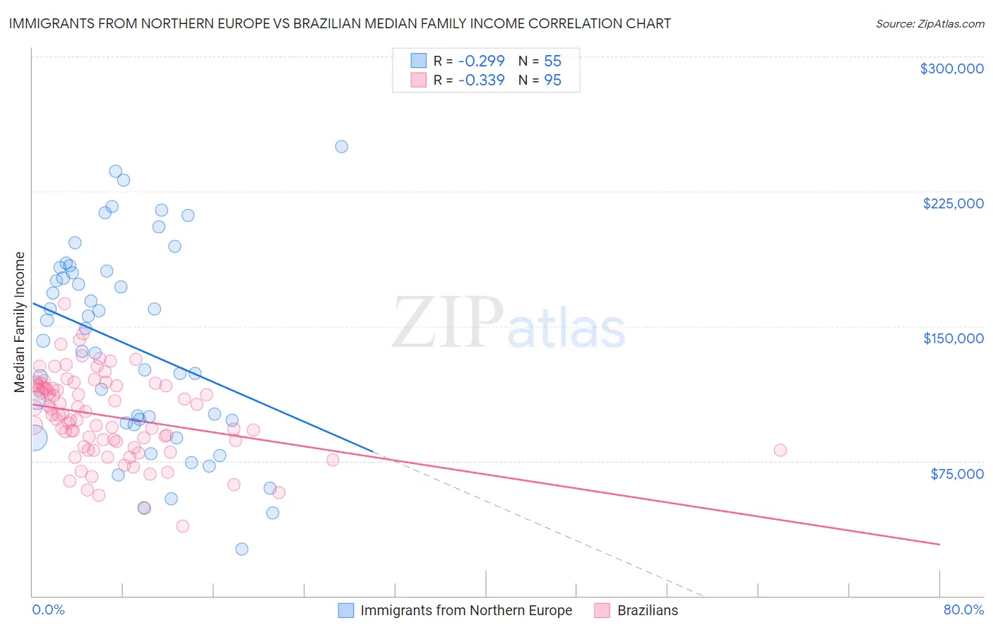 Immigrants from Northern Europe vs Brazilian Median Family Income