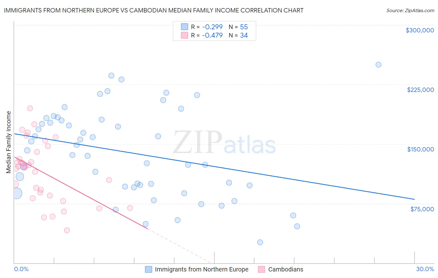 Immigrants from Northern Europe vs Cambodian Median Family Income