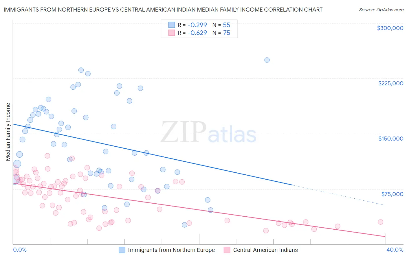Immigrants from Northern Europe vs Central American Indian Median Family Income