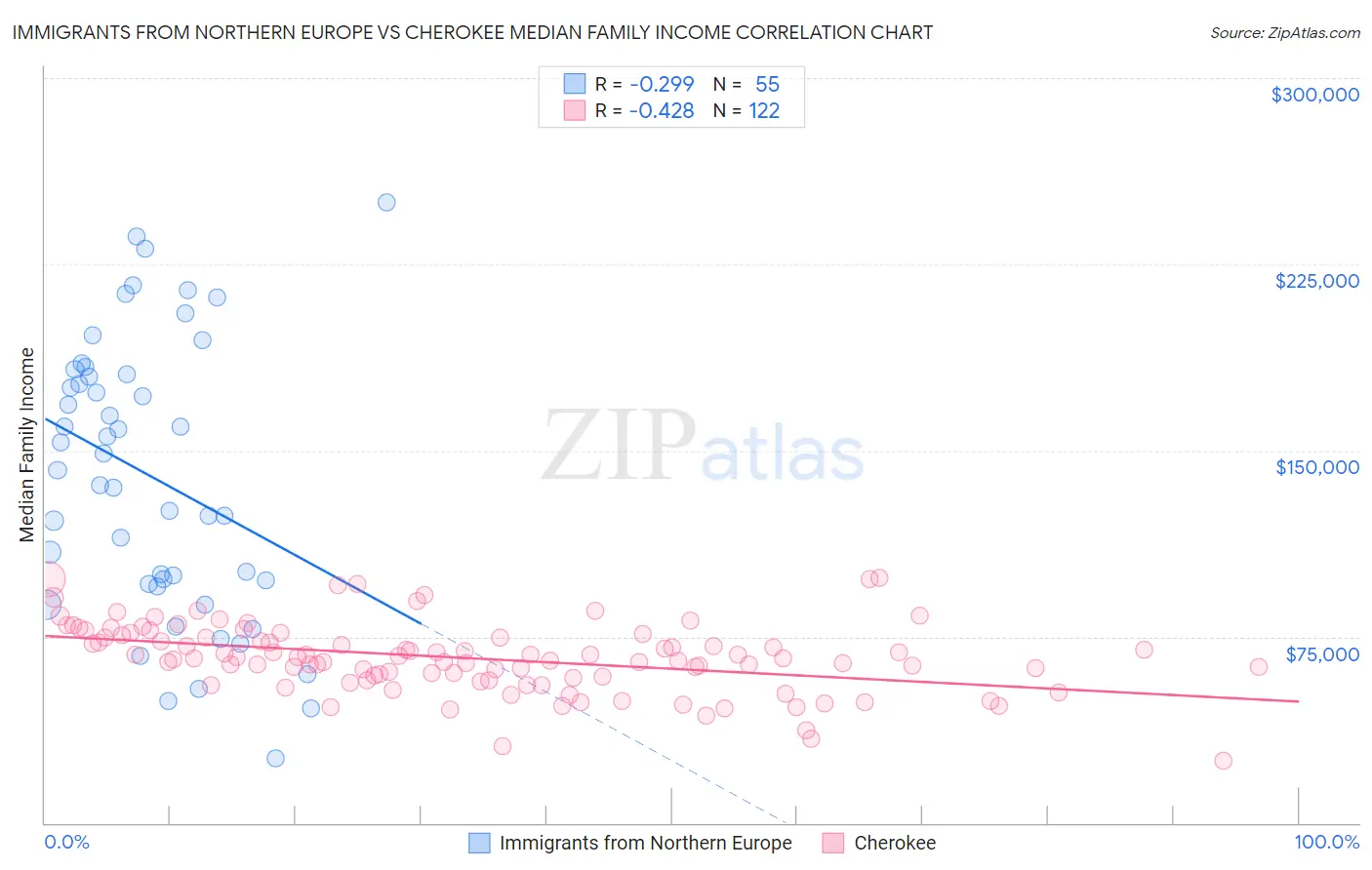 Immigrants from Northern Europe vs Cherokee Median Family Income