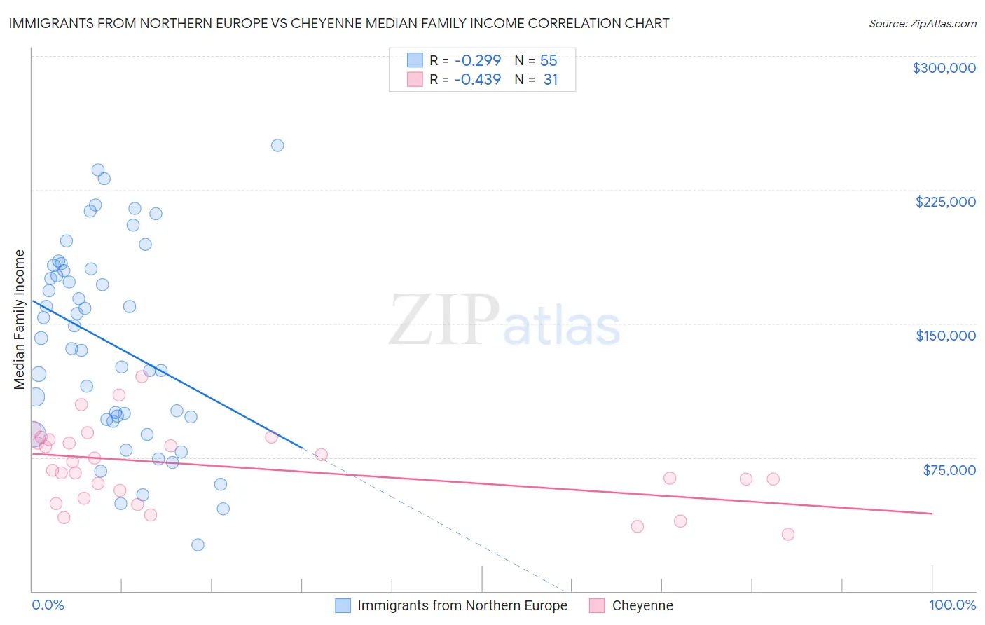 Immigrants from Northern Europe vs Cheyenne Median Family Income