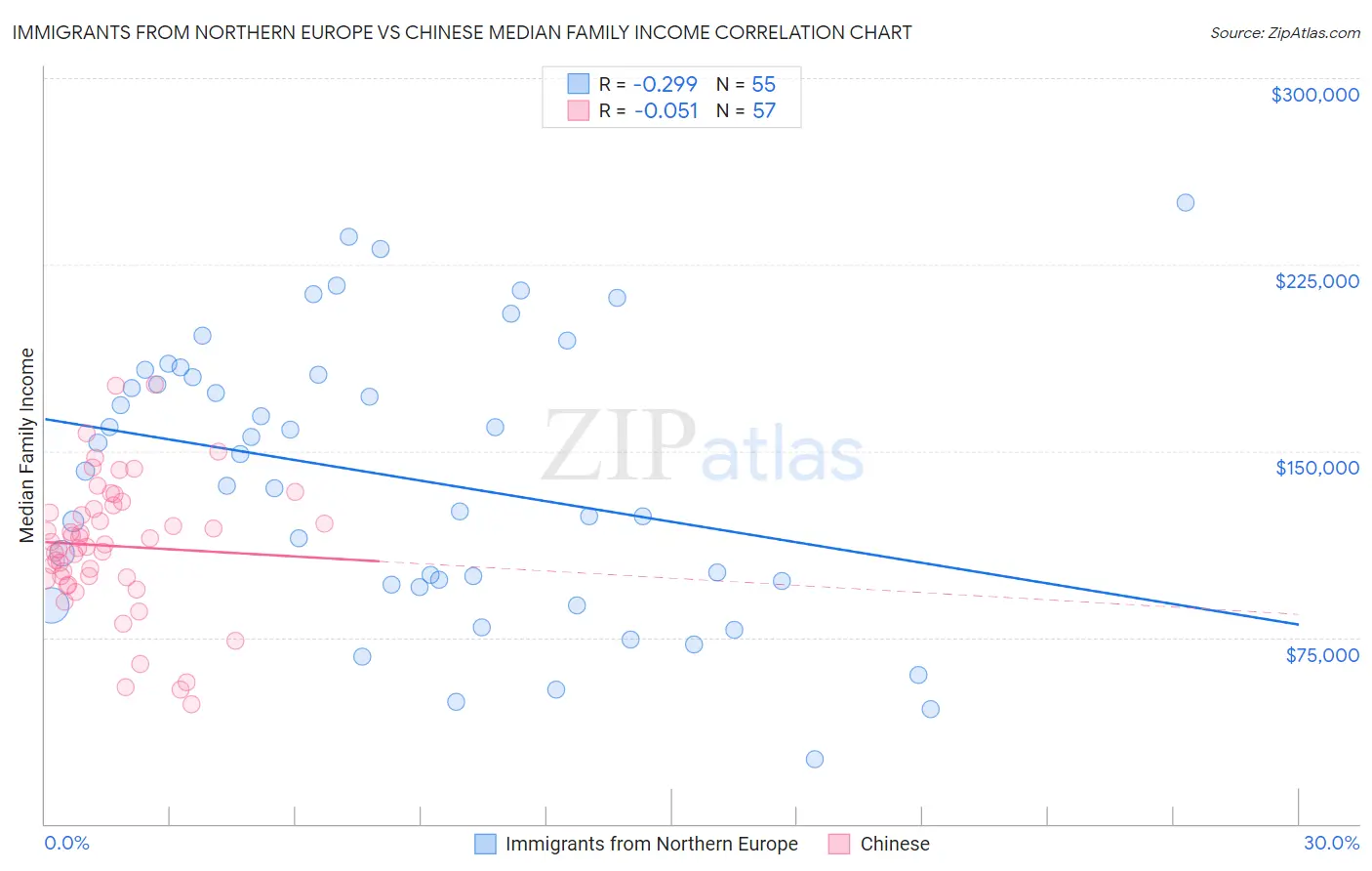 Immigrants from Northern Europe vs Chinese Median Family Income