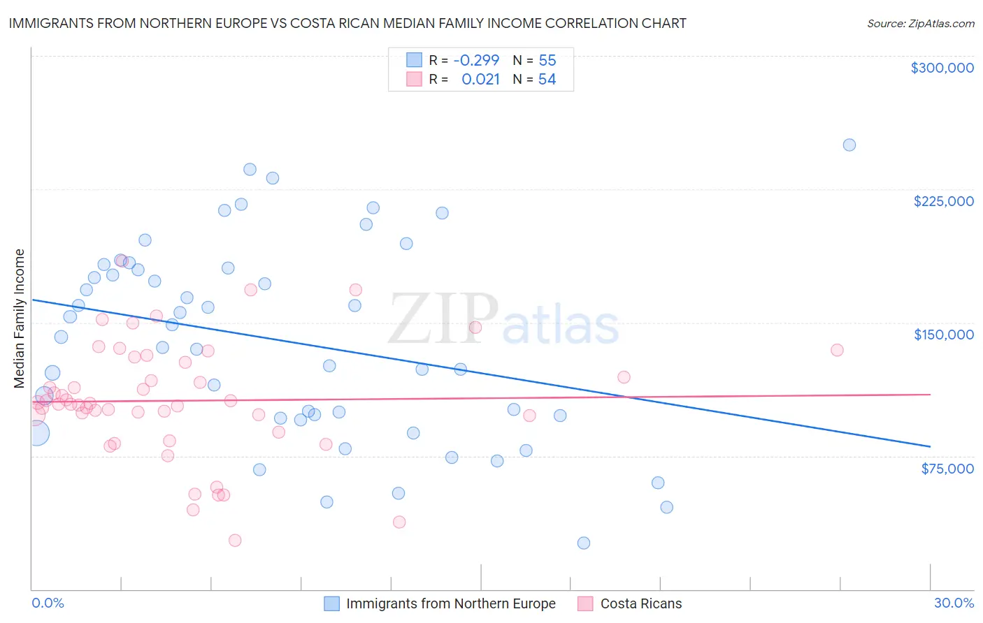 Immigrants from Northern Europe vs Costa Rican Median Family Income