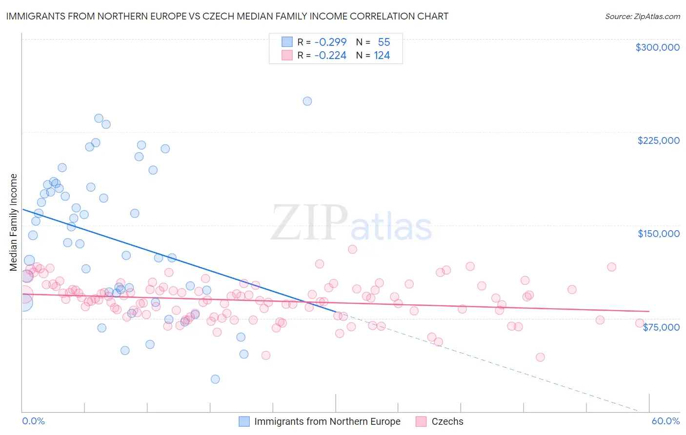 Immigrants from Northern Europe vs Czech Median Family Income