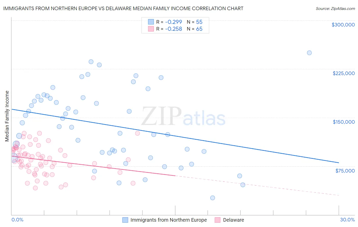Immigrants from Northern Europe vs Delaware Median Family Income