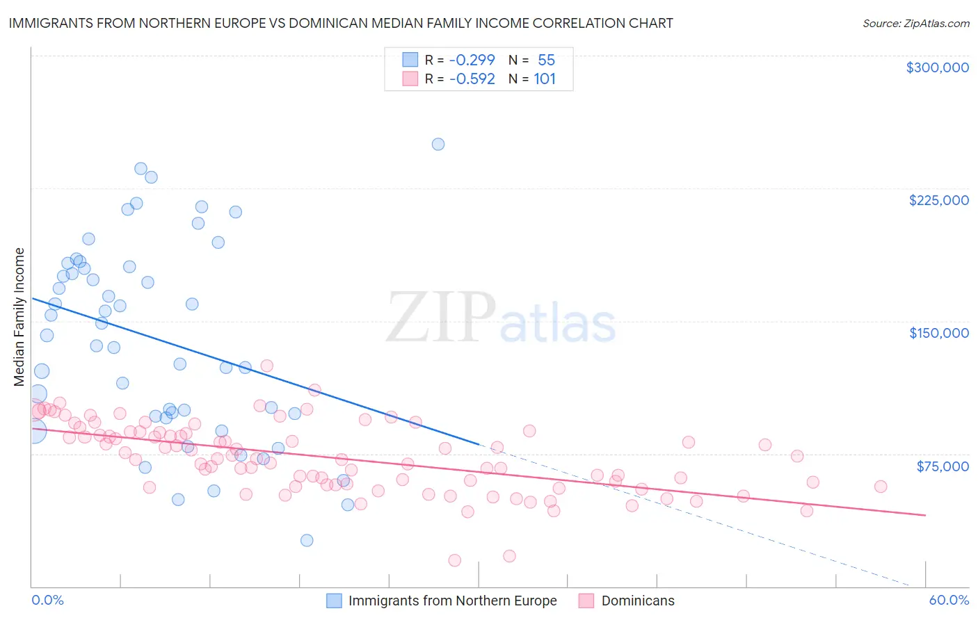 Immigrants from Northern Europe vs Dominican Median Family Income