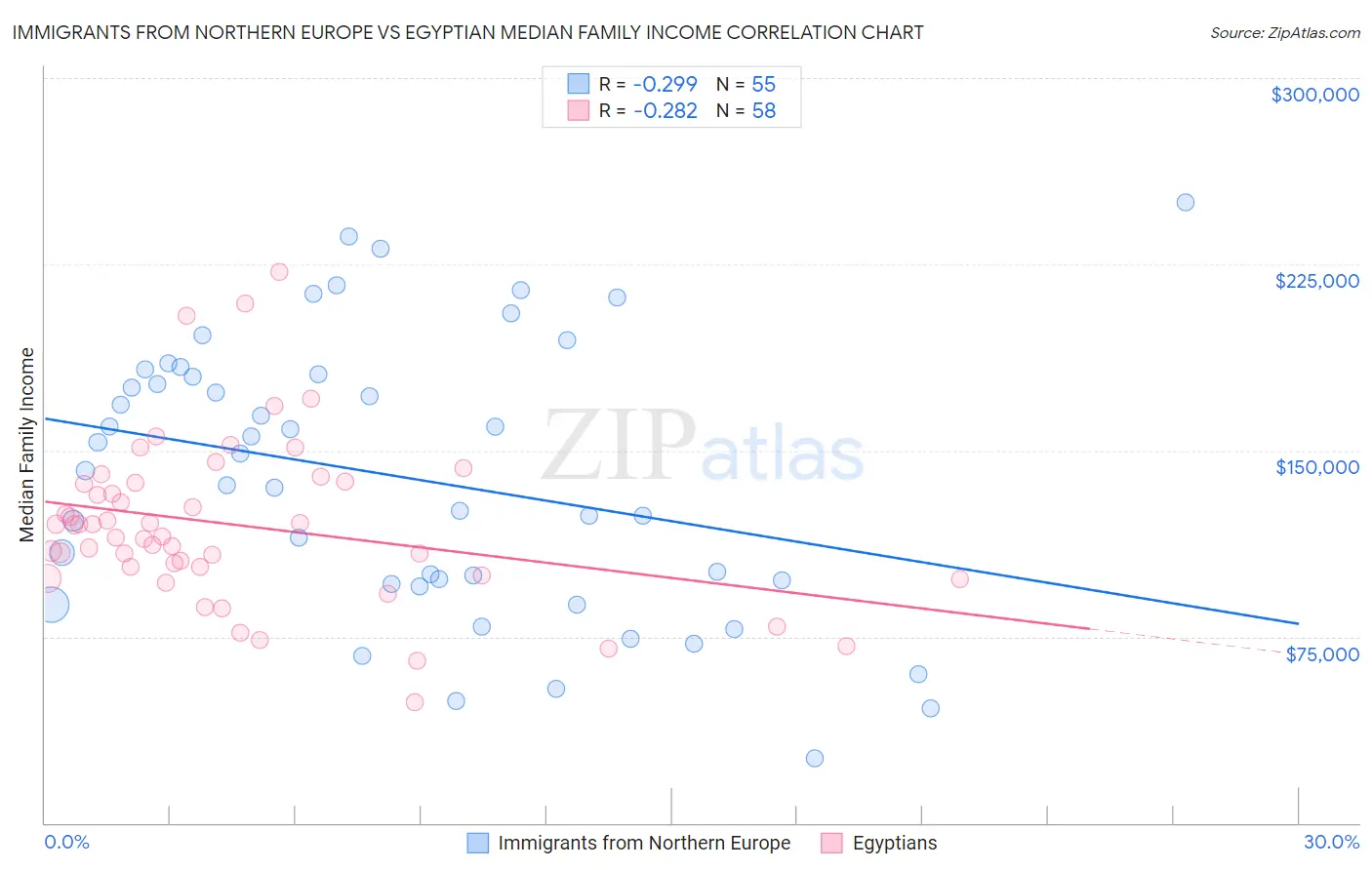 Immigrants from Northern Europe vs Egyptian Median Family Income
