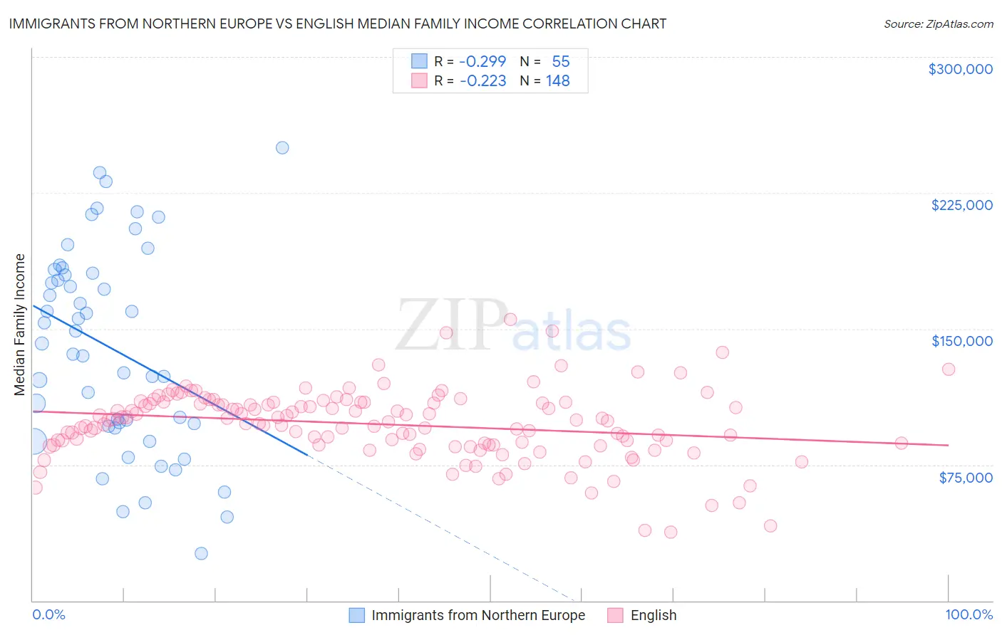 Immigrants from Northern Europe vs English Median Family Income