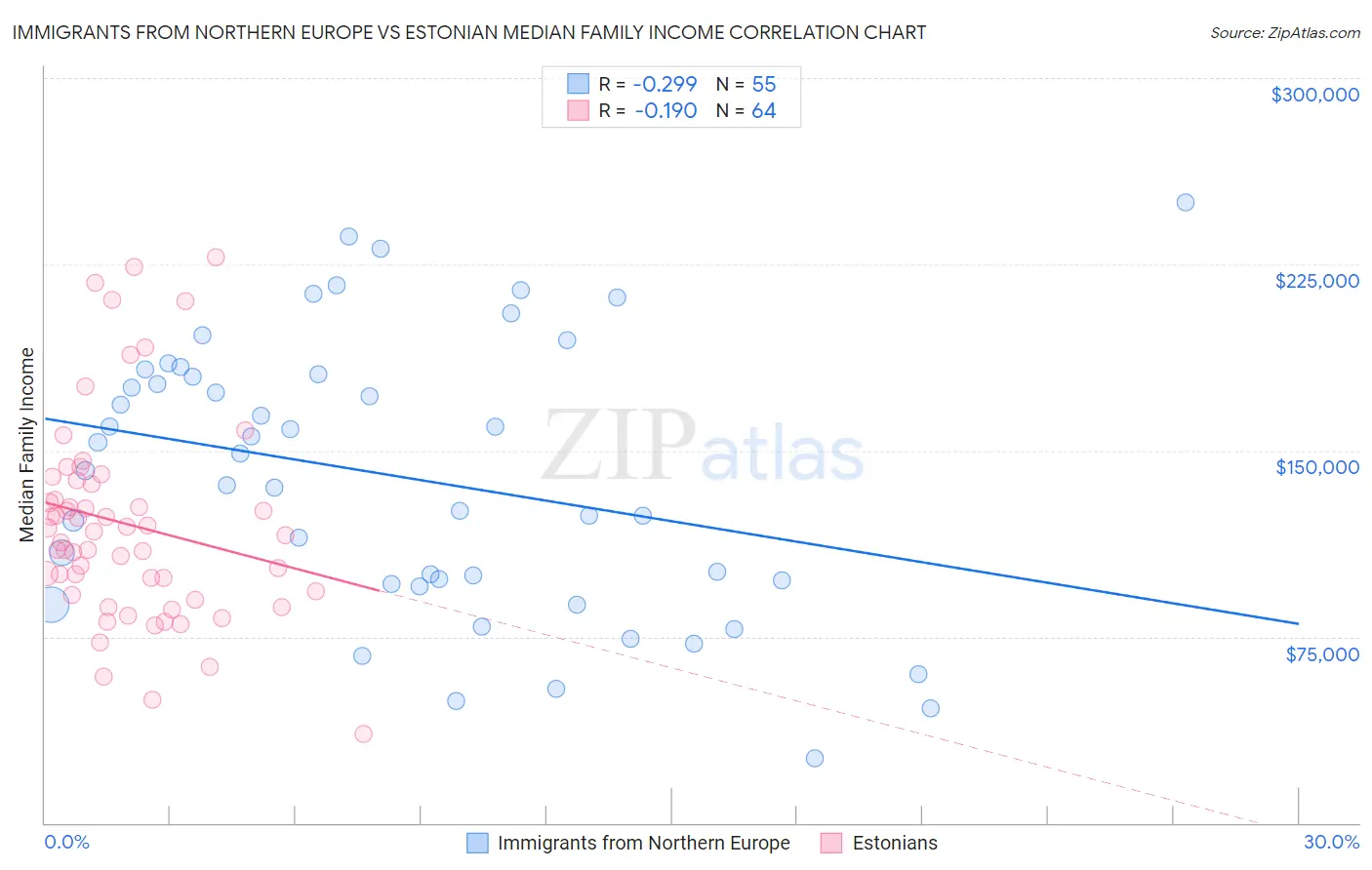 Immigrants from Northern Europe vs Estonian Median Family Income