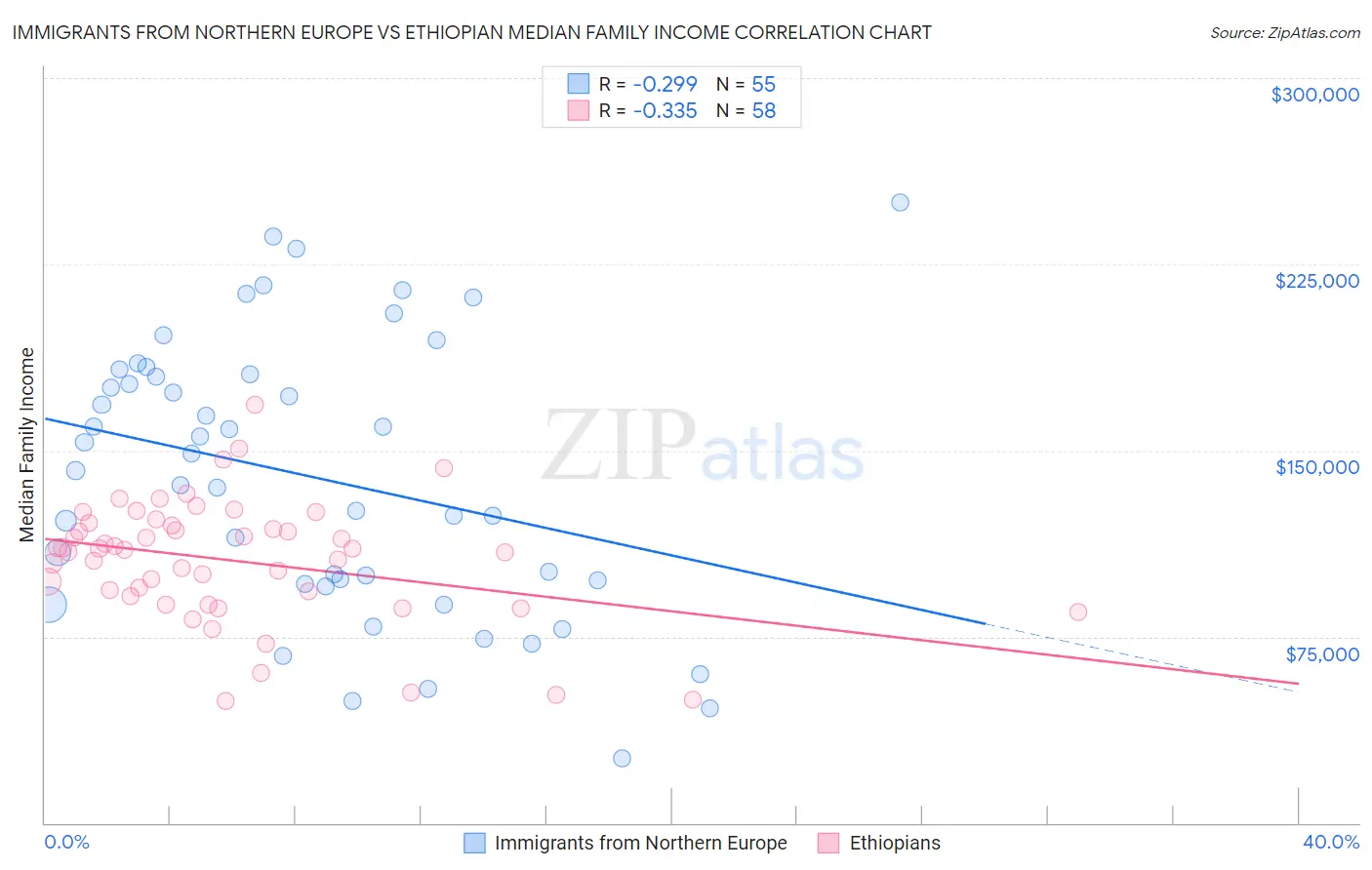 Immigrants from Northern Europe vs Ethiopian Median Family Income