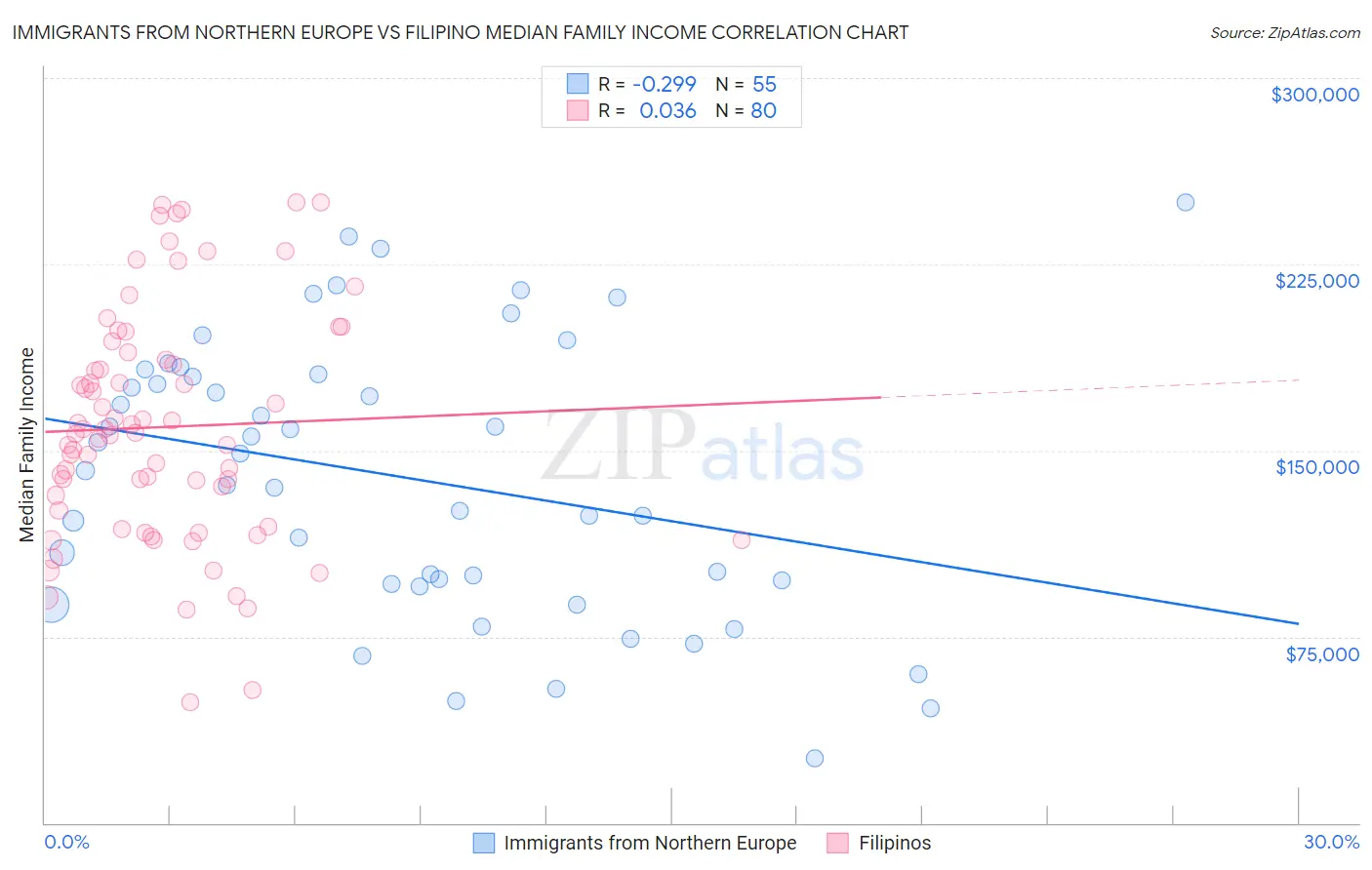 Immigrants from Northern Europe vs Filipino Median Family Income