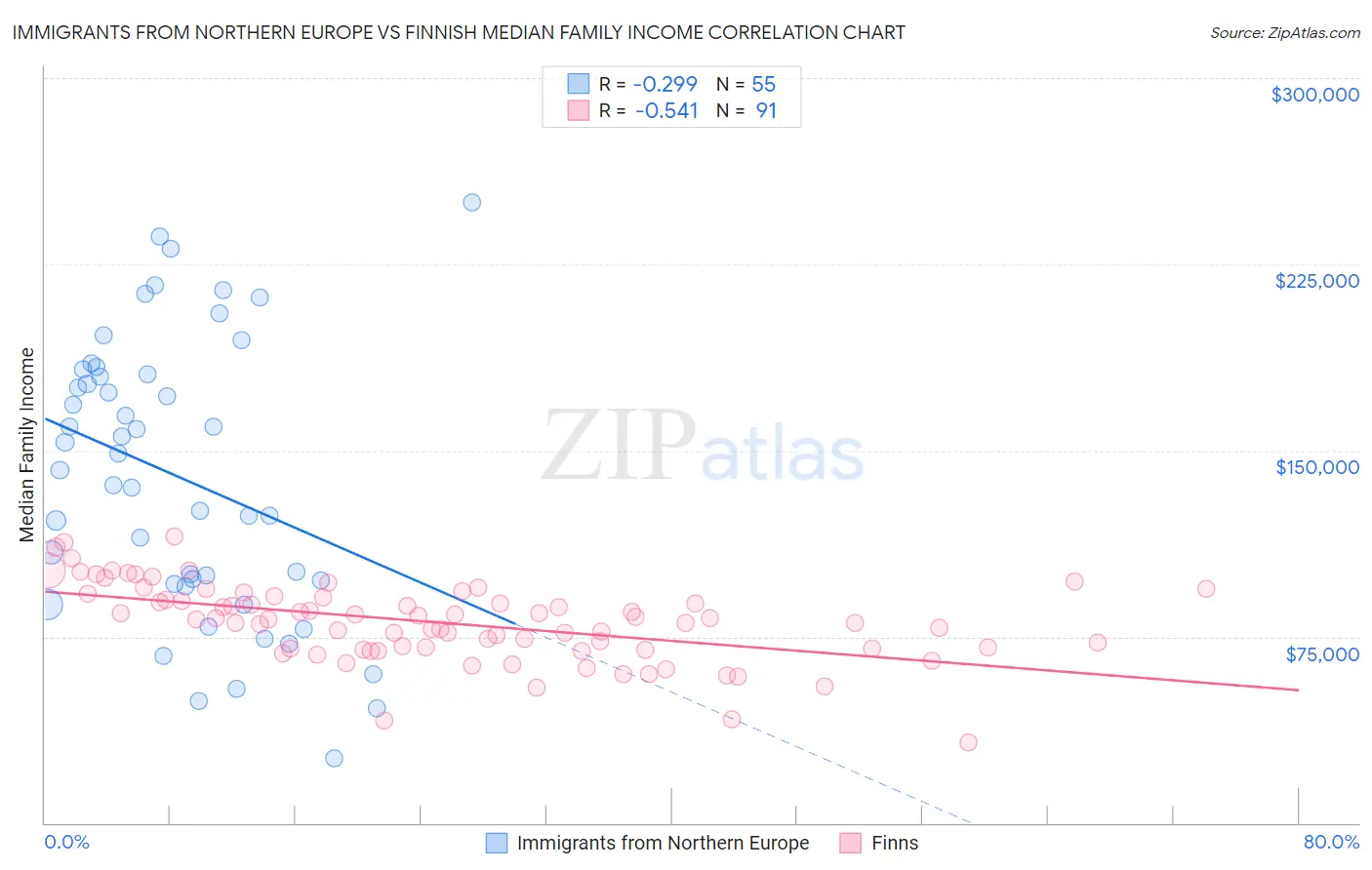 Immigrants from Northern Europe vs Finnish Median Family Income