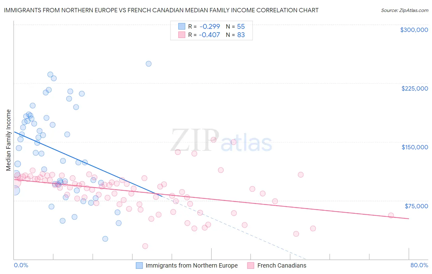 Immigrants from Northern Europe vs French Canadian Median Family Income