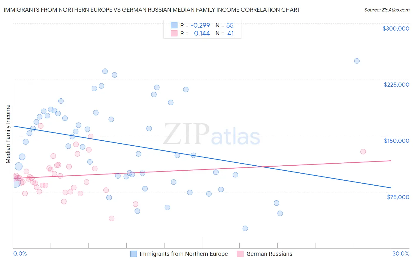 Immigrants from Northern Europe vs German Russian Median Family Income