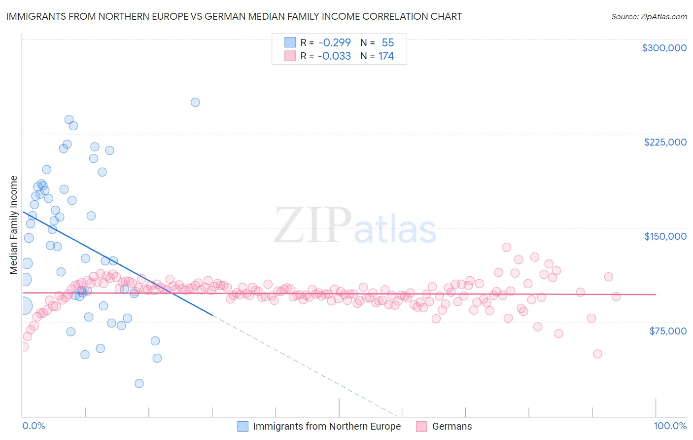 Immigrants from Northern Europe vs German Median Family Income
