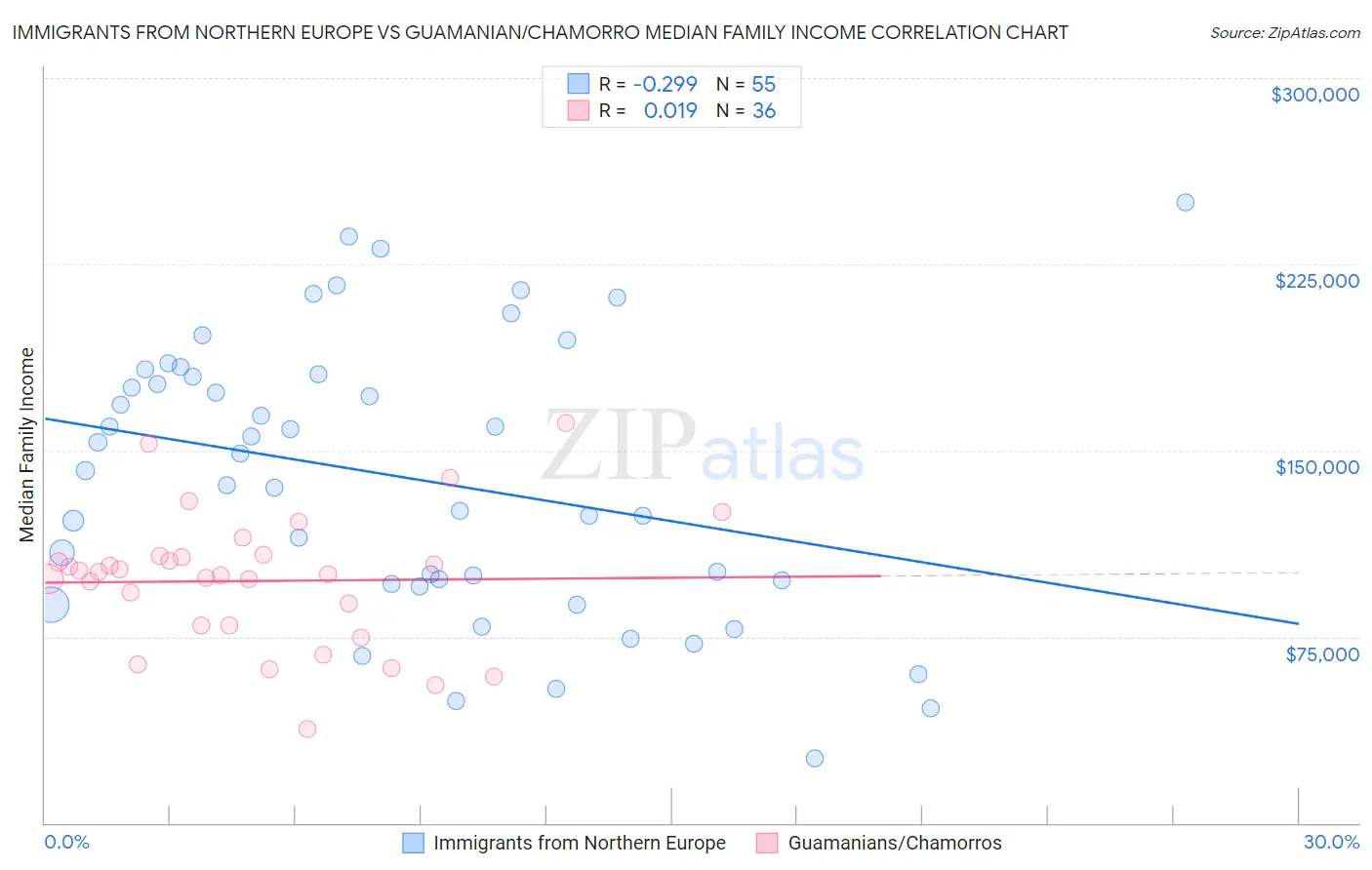 Immigrants from Northern Europe vs Guamanian/Chamorro Median Family Income