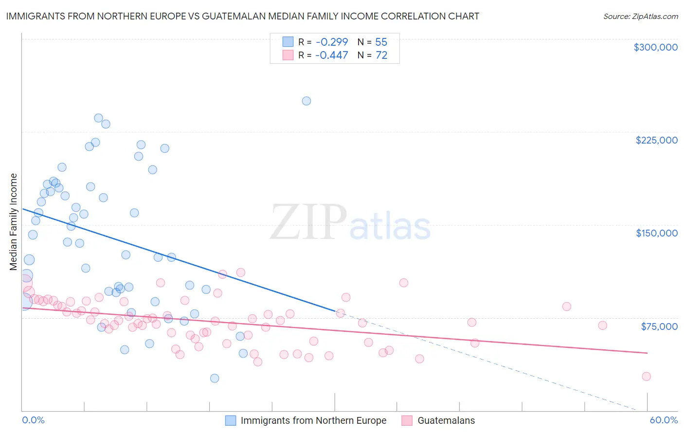 Immigrants from Northern Europe vs Guatemalan Median Family Income