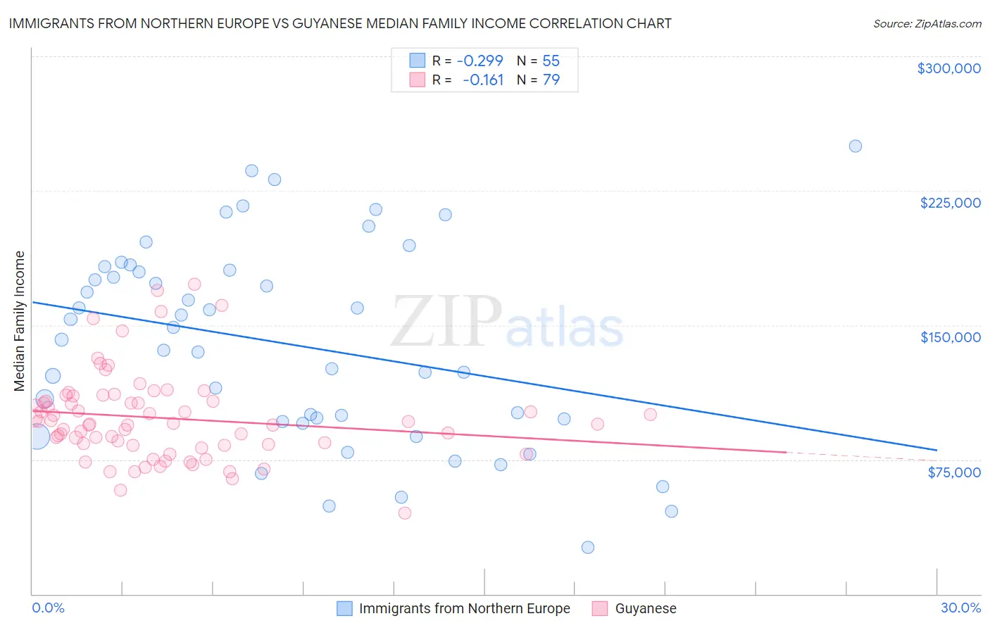 Immigrants from Northern Europe vs Guyanese Median Family Income