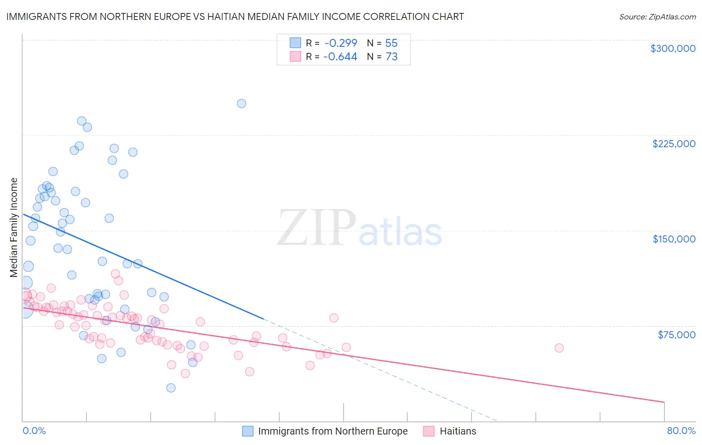 Immigrants from Northern Europe vs Haitian Median Family Income