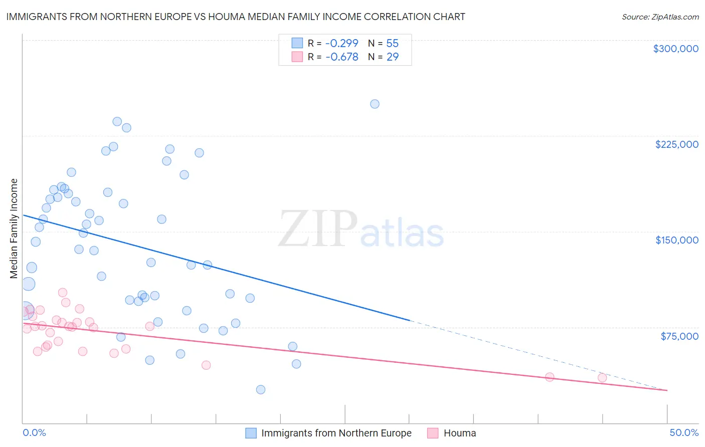 Immigrants from Northern Europe vs Houma Median Family Income