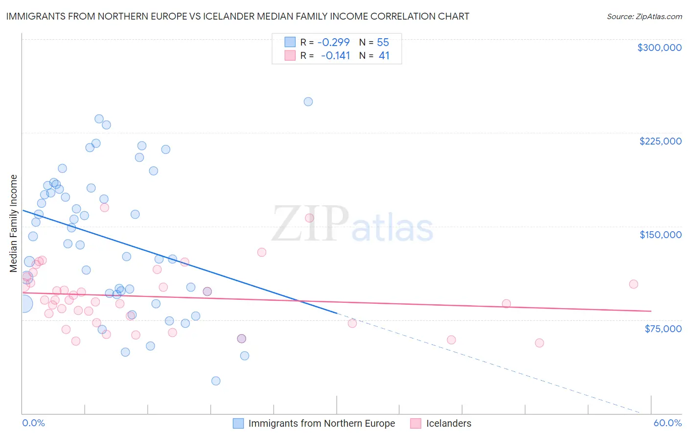 Immigrants from Northern Europe vs Icelander Median Family Income