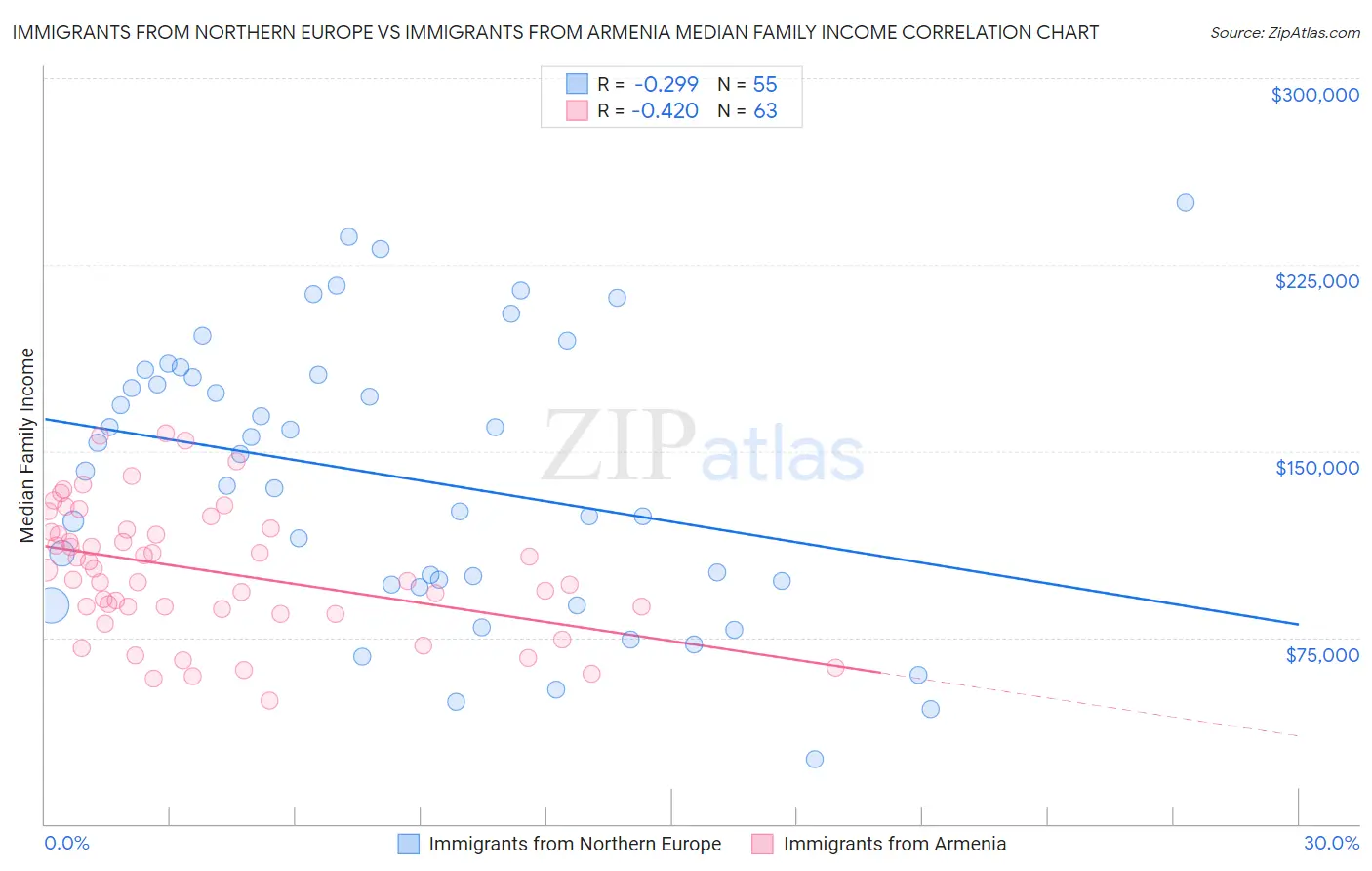 Immigrants from Northern Europe vs Immigrants from Armenia Median Family Income