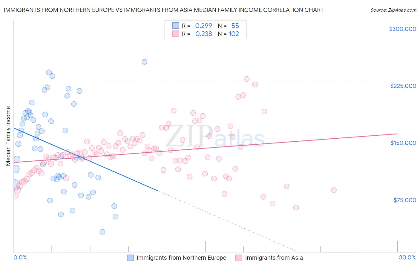 Immigrants from Northern Europe vs Immigrants from Asia Median Family Income