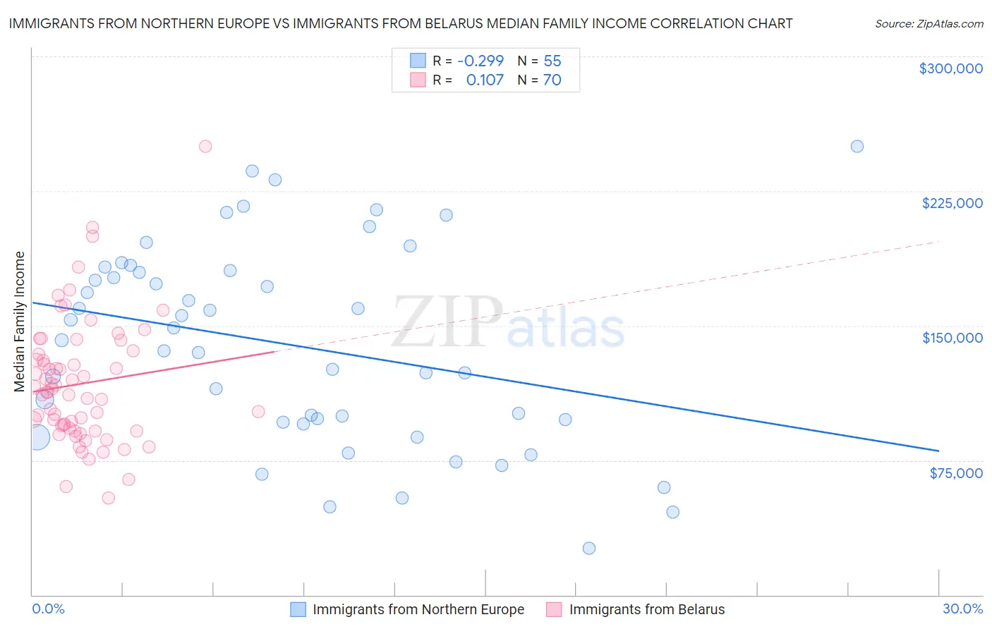 Immigrants from Northern Europe vs Immigrants from Belarus Median Family Income