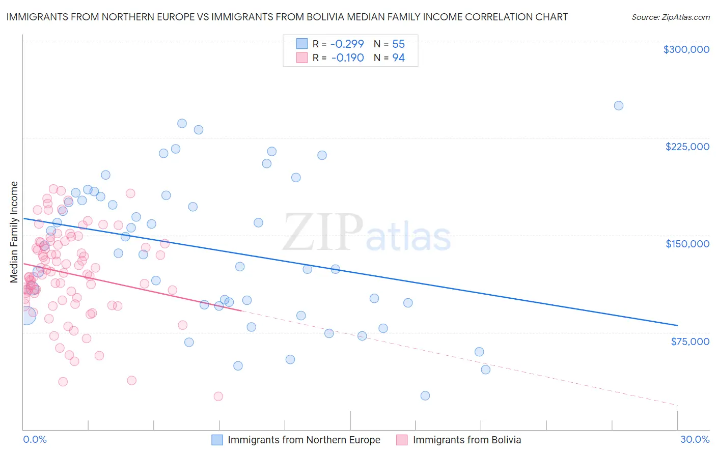 Immigrants from Northern Europe vs Immigrants from Bolivia Median Family Income