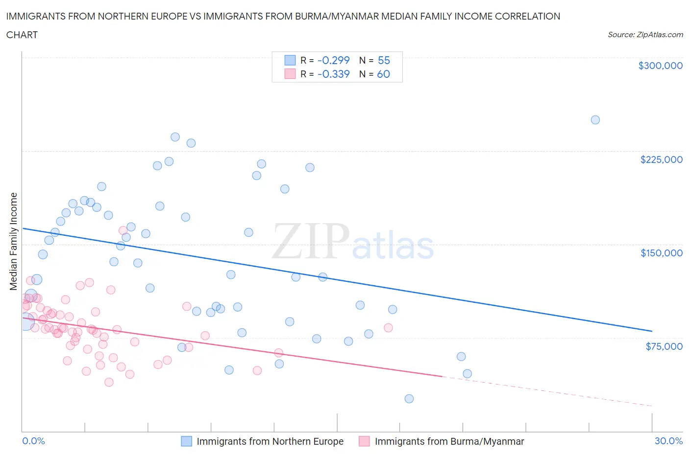 Immigrants from Northern Europe vs Immigrants from Burma/Myanmar Median Family Income