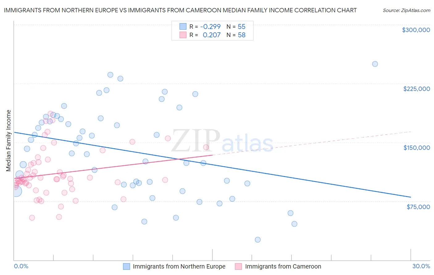 Immigrants from Northern Europe vs Immigrants from Cameroon Median Family Income